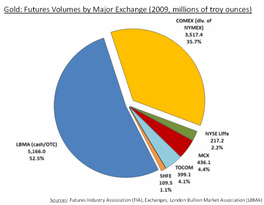 Graph - Gold: Futures Volumes by Major Exchange (2009, millions of troy ounces)