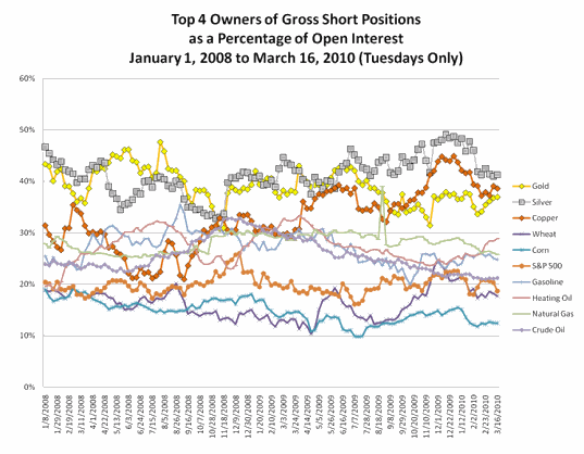 Graph - Top 4 Owners of Gross Short Positions as a Percentage of Open Interest (January 1, 2008 to March 16, 2010 - Tuesdays only)