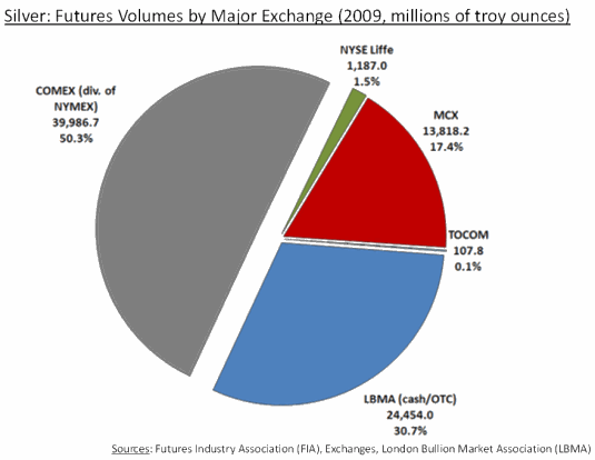 Graph - Silver: Futures Volumes by Major Exchange (2009, millions of troy ounces)