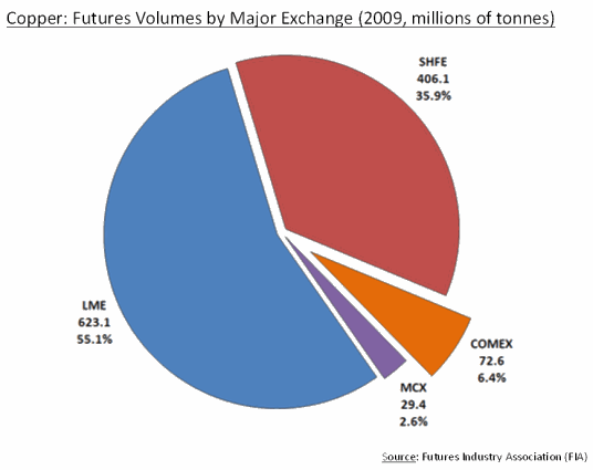 Graph - Copper: Futures Volumes by Major Exchange (2009, millions of tonnes)