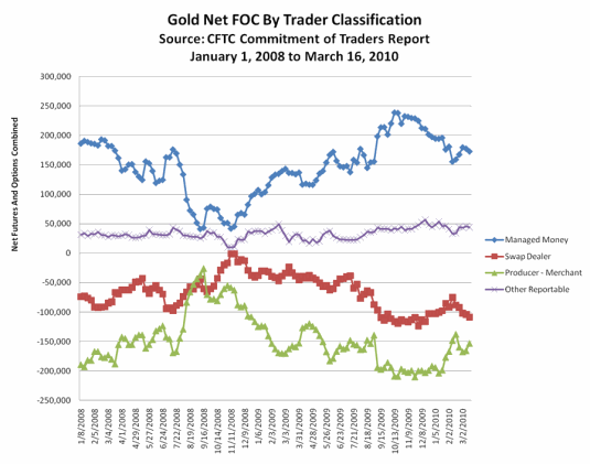 Graph - Gold Net FOC By Trader Classification (January 1, 2008 to March 16, 2010)