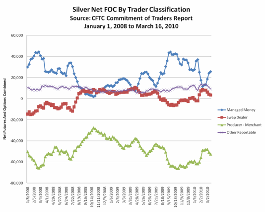 Graph - Silver Net FOC By Trader Classification (January 1, 2008 to March 16, 2010)