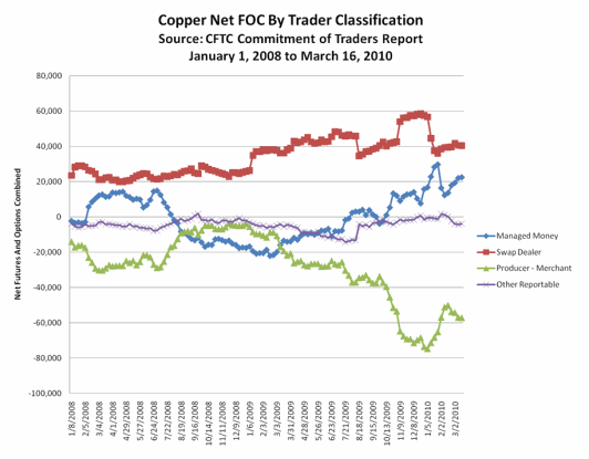 Graph - Copper Net FOC By Trader Classification (January 1, 2008 to March 16, 2010)