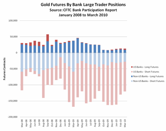 Graph - Gold Futures By Bank Large Trader Positions (January 2008 to March 2010)