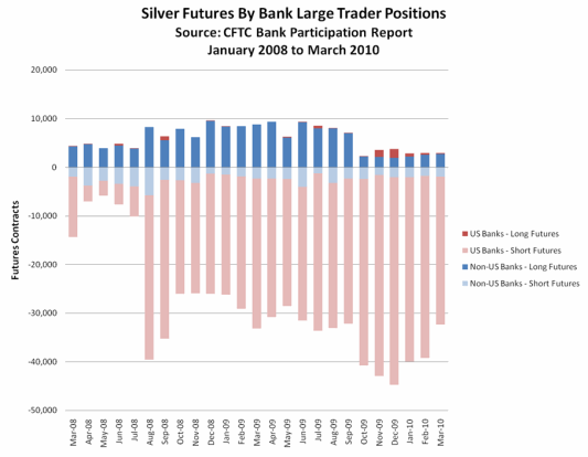 Graph - Silver Futures By Bank Large Trader Positions (January 2008 to March 2010)
