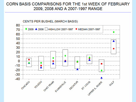 Graph - Corn Basis Comparisons for the 1st Week of February 2009, 2008, and a 2007-1997 Range