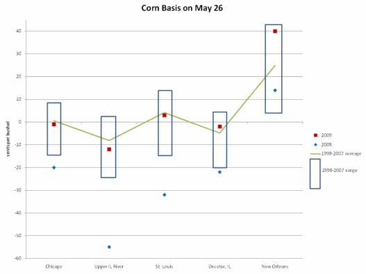Graph - Corn Basis on May 26