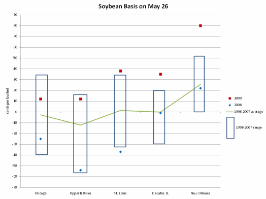 Graph - Soybean Basis on May 26