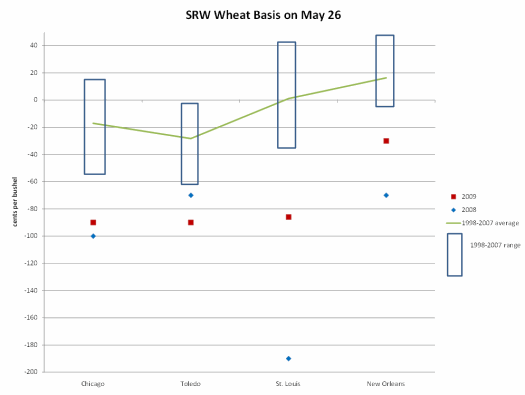 Graph - SRW Wheat Basis on May 26