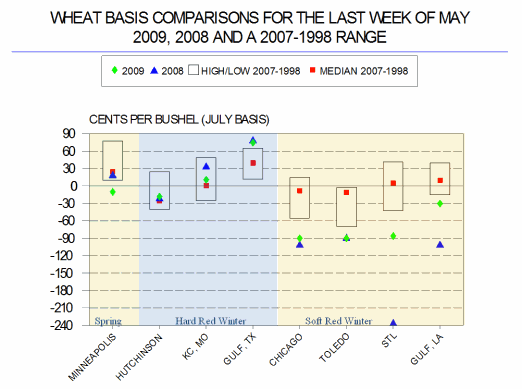 Graph - Wheat Basis Comparisions for the Last Week of May 2009, 2008 and a 2007-1998 Range