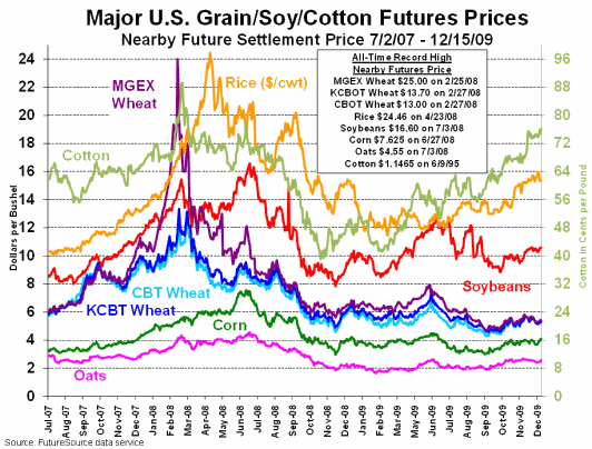 Graph - Major U.S. Grain/Soy/Cotton Futures Prices