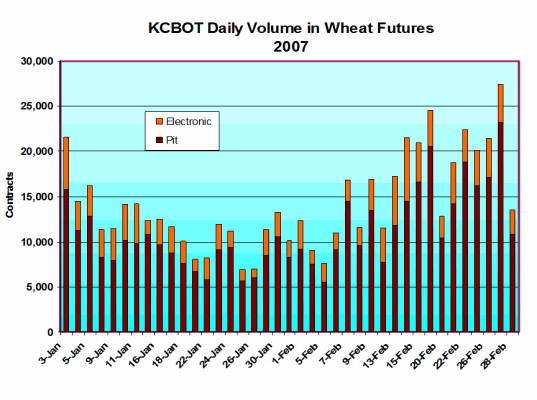 Graph - KCBOT Daily Volume in Wheat Futures (2007)