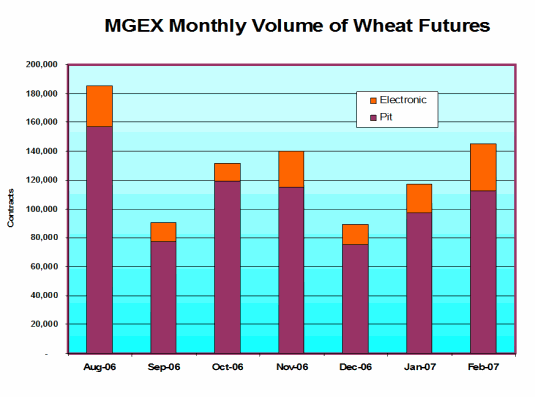 Graph - MGEX Monthly Volume of Wheat Futures