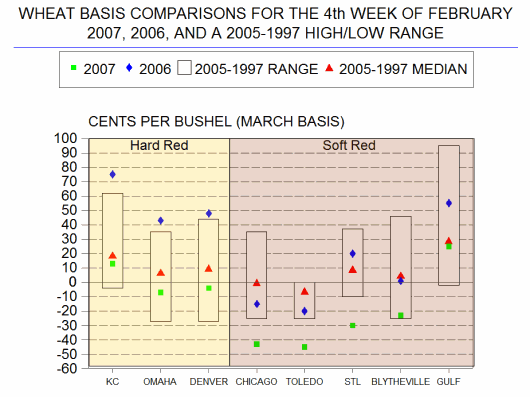 Graph - Wheat Basis Comparisons for the 4th Week of February 2007, 2006, and a 2005-1997 High/Low Range