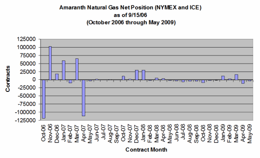 Graph - Amaranth Natural Gas Net Position (NYMEX and ICE) as of 9/15/2006