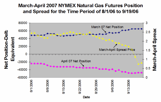 Graph - March-April 2007 NYMEX Natural Gas Futures Position and Spread for the Time Period of 8/1/2006 to 9/19/2006