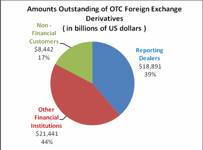 Graph - Amounts Outstanding of OTC Foreign Exchange Derivatives