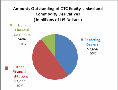 Graph - Amounts Outstanding of OTC Equity-Linked and Commodity Derivatives
