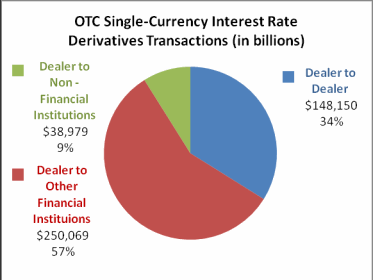 Graph on OTC Single-Currency Interest Rate: Derivatives Transactions