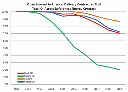 Graph - Open Interest in Physical Delivery Contract as percent of Total Open Interest Across Referenced Energy Contract
