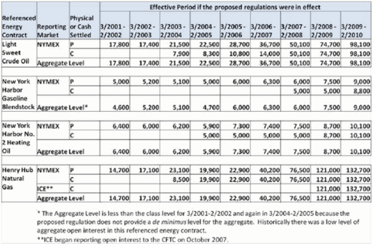 Table - All Months Combined Referenced Energy Commodity Speculative Positions Under the Proposal (Historical)