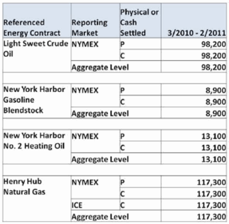 Table - All Months Combined Referenced Energy Commodity Speculative Positions Under the Proposal (Prospective)