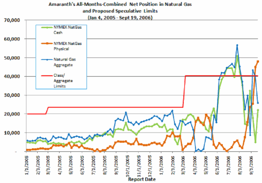 Graph - Amaranth's All-Months-Combined Net Position in Natural Gas and Proposed Speculative Limits (January 4, 2005 to September 19, 2006)