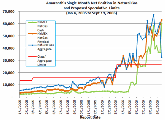 Graph - Amaranth's Single Month Net Position in Natural Gas and Proposed Speculative Limits (January 4, 2005 to September 19, 2006)