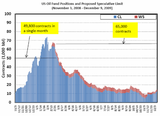 Graph - US Oil Fund Positions and Proposed Speculative Limit (November 3, 2008 to December 9, 2009)