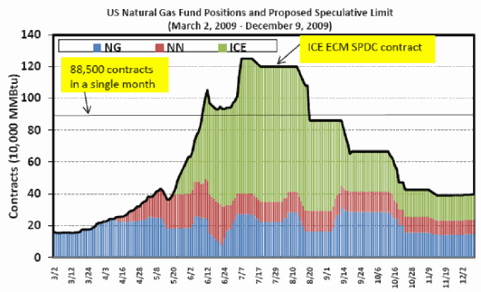 Graph - US Natural Gas Fund Positions and Proposed Speculative Limit (March 2, 2009 to December 9, 2009)