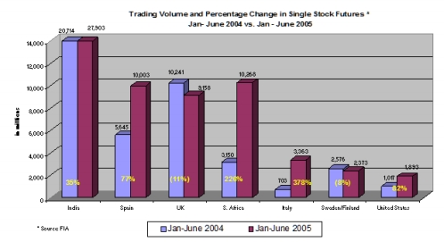 Chart - Trading Volume and Percentage Change in Single Stock Futures * Jan- June 2004 vs. Jan - June 2005