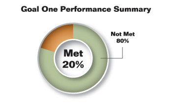 Pie chart summarizing Goal One performance results. Values are as follows:

Met: 20%.
Not Met: 80%.