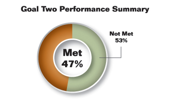 Pie chart summarizing Goal Two performance results. Values are as follows:

Met: 47%.
Not Met: 53%.