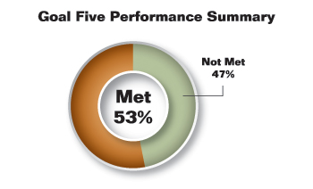 Pie chart summarizing Goal Five performance results. Values are as follows:

Met: 53%.
Not Met: 47%.