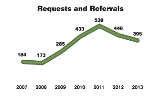 Line chart summarizing requests and referrals for fiscal years 2007 to 2013. Values are as follows:

FY 2007: 184.
FY 2008: 173.
FY 2009: 285.
FY 2010: 433.
FY 2011: 538.
FY 2012: 446.
FY 2013: 395.