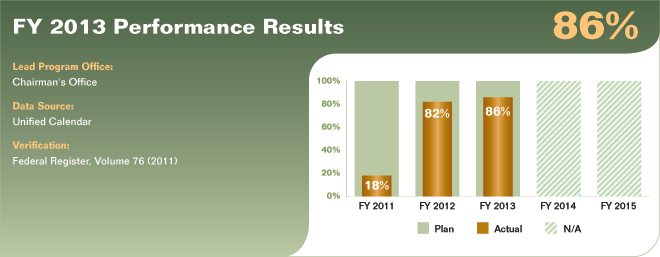 Bar chart summarizing fiscal year 2013 performance results for performance measure 0.1.1.1. Values are as follows: 
FY 2011 Actual: 18%.
FY 2011 Plan: 100%.
FY 2012 Actual: 82%.
FY 2012 Plan: 100%.
FY 2013 Actual: 86%.
FY 2013 Plan: 100%.
FY 2014 Plan: N/A.
FY 2015 Plan: N/A.
Lead Program Office: Chairman’s Office.
Data Source: Unified Calendar.
Verification: Federal Register, Volume 76 (2011).
