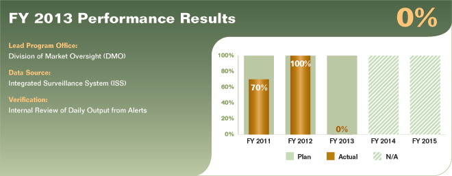 Bar chart summarizing fiscal year 2013 performance results for performance measure 1.1.1.2. Values are as follows:

FY 2011 Actual: 70%.
FY 2011 Plan: 100%.
FY 2012 Actual: 100%.
FY 2012 Plan: 100%.
FY 2013 Actual: 0%.
FY 2013 Plan: 100%.
FY 2014 Plan: N/A.
FY 2015 Plan: N/A.

Lead Program Office: Division of Market Oversight (DMO).
Data Source: Integrated Surveillance System (ISS).
Verification: Internal Review of Daily Output from Alerts.