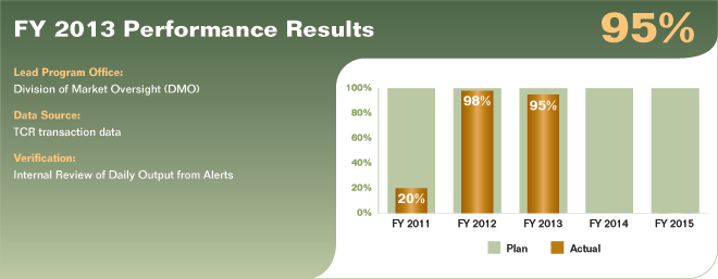 Bar chart summarizing fiscal year 2013 performance results for performance measure 1.1.1.3. Values are as follows:

FY 2011 Actual: 20%.
FY 2011 Plan: 100%.
FY 2012 Actual: 98%.
FY 2012 Plan: 100%.
FY 2013 Actual: 95%.
FY 2013 Plan: 100%.
FY 2014 Plan: 100%.
FY 2015 Plan: 100%.

Lead Program Office: Division of Market Oversight (DMO).
Data Source: TCR transaction data.
Verification: Internal Review of Daily Output from Alerts.