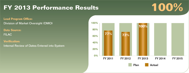 Bar chart summarizing fiscal year 2013 performance results for performance measure 1.1.5.1. Values are as follows:

FY 2011 Actual: 77%.
FY 2011 Plan: 100%.
FY 2012 Actual: 73%.
FY 2012 Plan: 100%.
FY 2013 Actual: 100%.
FY 2013 Plan: 100%.
FY 2014 Plan: 100%.
FY 2015 Plan: 100%.

Lead Program Office: Division of Market Oversight (DMO).
Data Source: FILAC.
Verification: Internal Review of Dates Entered into System.