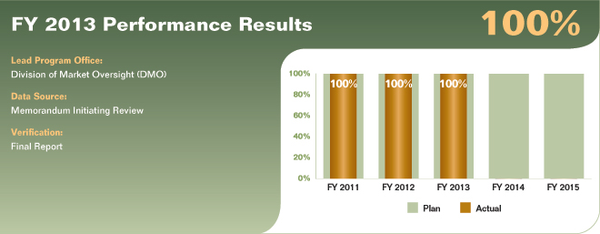 Bar chart summarizing fiscal year 2013 performance results for performance measure 1.1.6.1. Values are as follows:

FY 2011 Actual: 100%.
FY 2011 Plan: 100%.
FY 2012 Actual: 100%.
FY 2012 Plan: 100%.
FY 2013 Actual: 100%.
FY 2013 Plan: 100%.
FY 2014 Plan: 100%.
FY 2015 Plan: 100%.

Lead Program Office: Division of Market Oversight (DMO).
Data Source: Memorandum Initiating Review.
Verification: Final Report.