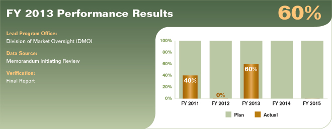 Bar chart summarizing fiscal year 2013 performance results for performance measure 1.2.1.1. Values are as follows:

FY 2011 Actual: 40%.
FY 2011 Plan: 100%.
FY 2012 Actual: 0%.
FY 2012 Plan: 100%.
FY 2013 Actual: 60%.
FY 2013 Plan: 100%.
FY 2014 Plan: 100%.
FY 2015 Plan: 100%.

Lead Program Office: Division of Market Oversight (DMO).
Data Source: Memorandum Initiating Review.
Verification: Final Report.