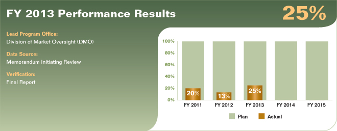Bar chart summarizing fiscal year 2013 performance results for performance measure 1.2.1.2. Values are as follows:

FY 2011 Actual: 20%.
FY 2011 Plan: 100%.
FY 2012 Actual: 13%.
FY 2012 Plan: 100%.
FY 2013 Actual: 25%.
FY 2013 Plan: 100%.
FY 2014 Plan: 100%.
FY 2015 Plan: 100%.

Lead Program Office: Division of Market Oversight (DMO).
Data Source: Memorandum Initiating Review.
Verification: Final Report.