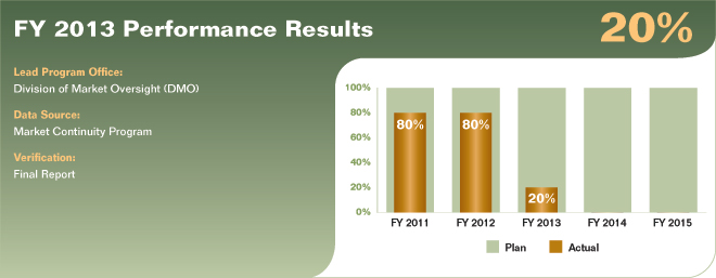 Bar chart summarizing fiscal year 2013 performance results for performance measure 1.2.2.1. Values are as follows:

FY 2011 Actual: 80%.
FY 2011 Plan: 100%.
FY 2012 Actual: 80%.
FY 2012 Plan: 100%.
FY 2013 Actual: 20%.
FY 2013 Plan: 100%.
FY 2014 Plan: 100%.
FY 2015 Plan: 100%.

Lead Program Office: Division of Market Oversight (DMO).
Data Source: Market Continuity Program.
Verification: Final Report.