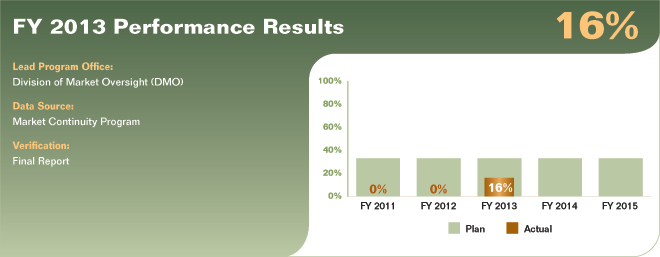 Bar chart summarizing fiscal year 2013 performance results for performance measure 1.2.2.2. Values are as follows:

FY 2011 Actual: 0%.
FY 2011 Plan: 33%.
FY 2012 Actual: 0%.
FY 2012 Plan: 33%.
FY 2013 Actual: 16%.
FY 2013 Plan: 33%.
FY 2014 Plan: 33%.
FY 2015 Plan: 33%.

Lead Program Office: Division of Market Oversight (DMO).
Data Source: Market Continuity Program.
Verification: Final Report.