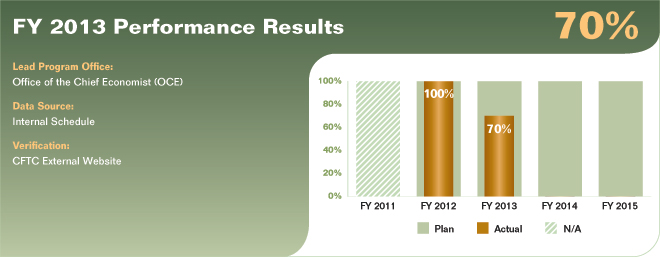 Bar chart summarizing fiscal year 2013 performance results for performance measure 1.3.1.1. Values are as follows:

FY 2011 Actual: N/A.
FY 2011 Plan: N/A.
FY 2012 Actual: 100%.
FY 2012 Plan: 100%.
FY 2013 Actual: 70%.
FY 2013 Plan: 100%.
FY 2014 Plan: 100%.
FY 2015 Plan: 100%.

Lead Program Office: Office of the Chief Economist (OCE).
Data Source: Internal Schedule.
Verification: CFTC External Website.