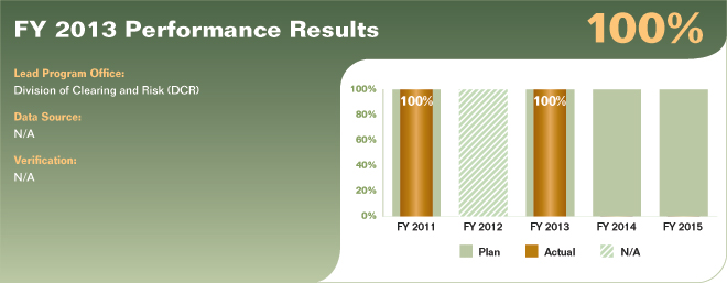 Bar chart summarizing fiscal year 2013 performance results for performance measure 2.1.2.1. Values are as follows:

FY 2011 Actual: 100%.
FY 2011 Plan: 100%.
FY 2012 Actual: N/A.
FY 2012 Plan: N/A.
FY 2013 Actual: 100%.
FY 2013 Plan: 100%.
FY 2014 Plan: 100%.
FY 2015 Plan: 100%.

Lead Program Office: Division of Clearing and Risk (DCR).
Data Source: N/A.
Verification: N/A.