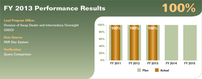 Bar chart summarizing fiscal year 2013 performance results for performance measure 2.1.3.1. Values are as follows:

FY 2011 Actual: 100%.
FY 2011 Plan: 100%.
FY 2012 Actual: 100%.
FY 2012 Plan: 100%.
FY 2013 Actual: 100%.
FY 2013 Plan: 100%.
FY 2014 Plan: 100%.
FY 2015 Plan: 100%.

Lead Program Office: Division of Swap Dealer and Intermediary Oversight (DSIO).
Data Source: RSR Star System.
Verification: Query Comparison.