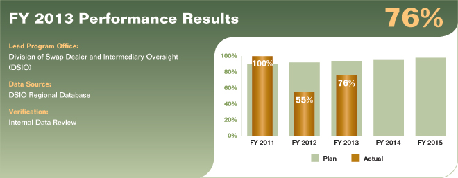 Bar chart summarizing fiscal year 2013 performance results for performance measure 2.1.3.2. Values are as follows:

FY 2011 Actual: 100%.
FY 2011 Plan: 90%.
FY 2012 Actual: 55%.
FY 2012 Plan: 92%.
FY 2013 Actual: 76%.
FY 2013 Plan: 94%.
FY 2014 Plan: 96%.
FY 2015 Plan: 98%.

Lead Program Office: Division of Swap Dealer and Intermediary Oversight (DSIO).
Data Source: DSIO Regional Database.
Verification: Internal Data Review.