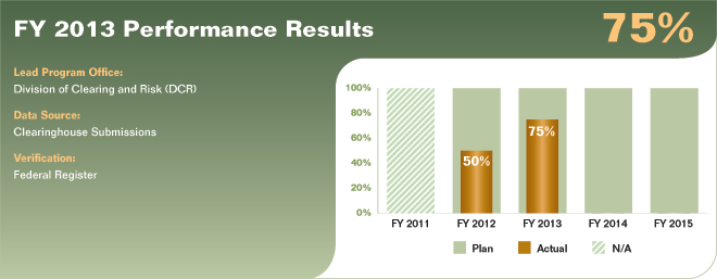Bar chart summarizing fiscal year 2013 performance results for performance measure 2.1.4.1. Values are as follows:

FY 2011 Actual: N/A.
FY 2011 Plan: N/A.
FY 2012 Actual: 50%.
FY 2012 Plan: 100%.
FY 2013 Actual: 75%.
FY 2013 Plan: 100%.
FY 2014 Plan: 100%.
FY 2015 Plan: 100%.

Lead Program Office: Division of Clearing and Risk (DCR).
Data Source: Clearinghouse Submissions.
Verification: Federal Register.