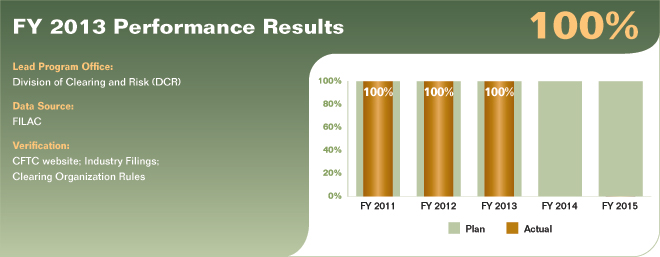 Bar chart summarizing fiscal year 2013 performance results for performance measure 2.1.5.1. Values are as follows:

FY 2011 Actual: 100%.
FY 2011 Plan: 100%.
FY 2012 Actual: 100%.
FY 2012 Plan: 100%.
FY 2013 Actual: 100%.
FY 2013 Plan: 100%.
FY 2014 Plan: 100%.
FY 2015 Plan: 100%.

Lead Program Office: Division of Clearing and Risk (DCR).
Data Source: FILAC.
Verification: CFTC website; Industry Filings; 
Clearing Organization Rules.